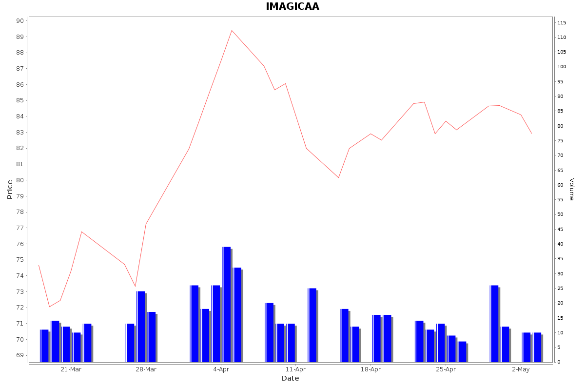 IMAGICAA Daily Price Chart NSE Today